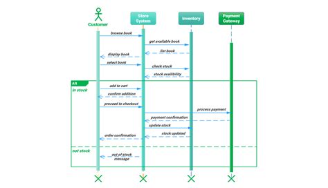 Image result for WPS Sequence Diagram