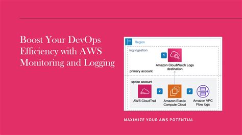 Image result for Monitoring and Logging DevOps