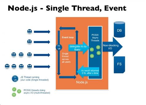 How Node.js Work에 대한 이미지 결과