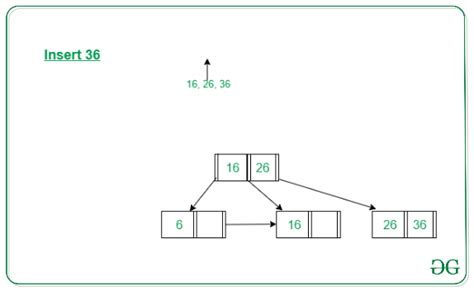 Image result for B-tree Examples with Insertion and Deletion