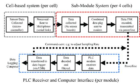 Image result for Modular plc Block Diagram