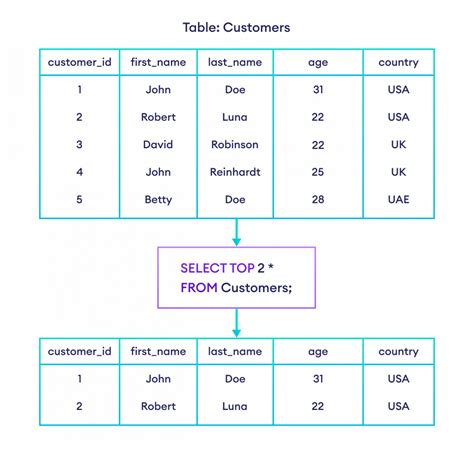 Afbeeldingsresultaten voor Select Top 100 Records SQL Query
