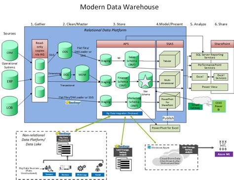 Image result for SQL Data Warehouse