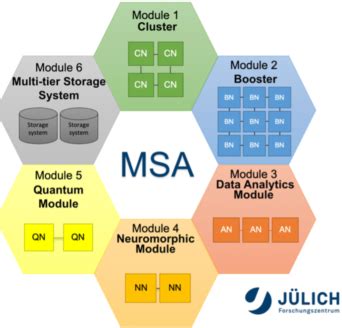 Image result for Storage Acceleration Architecture Diagram
