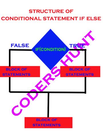 Image result for If Statements in Coding