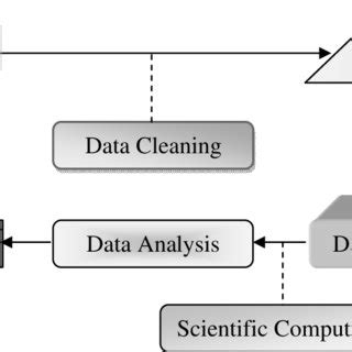 Image result for Data Processing Cycle in Computer Activity
