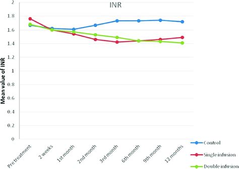 International Normalized Ratio INR に対する画像結果