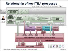 Image result for Contoh Gambar Diagram ITIL