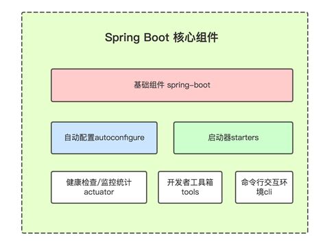 Image result for Spring Boot 概念