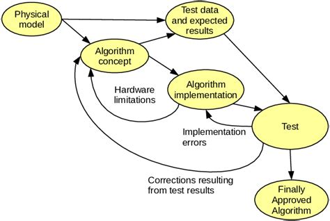Image result for What Are the Steps in Developing an Algorithm