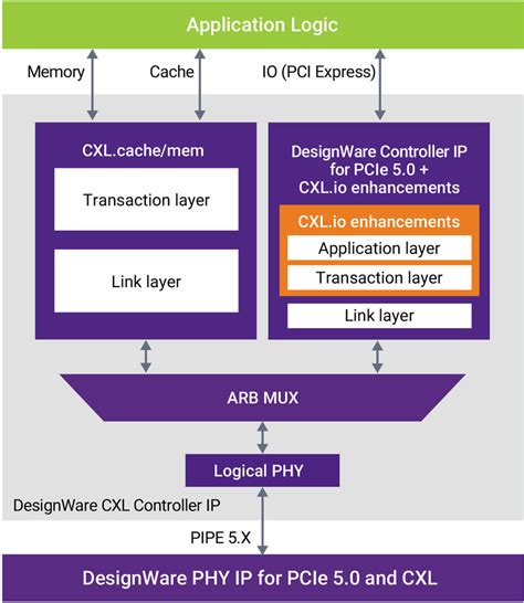 תוצאת תמונה עבור CXL Controller Block Diagram