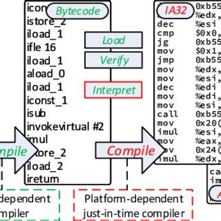 Afbeeldingsresultaten voor Is Java Interpreted or Compiled