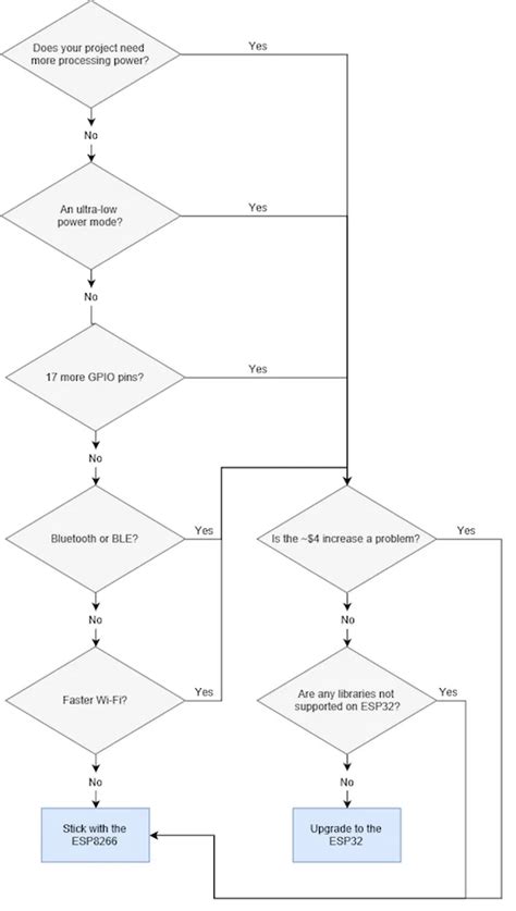 Toradh íomhá ar Esp32 vs Esp8266
