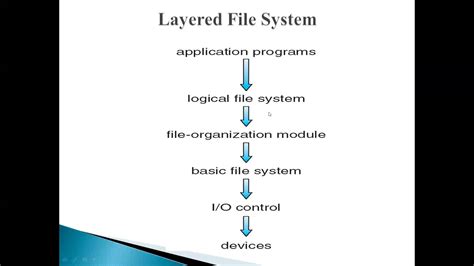 Image result for File Organization in OS