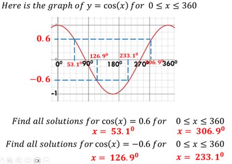 Cosine Graph Radians に対する画像結果