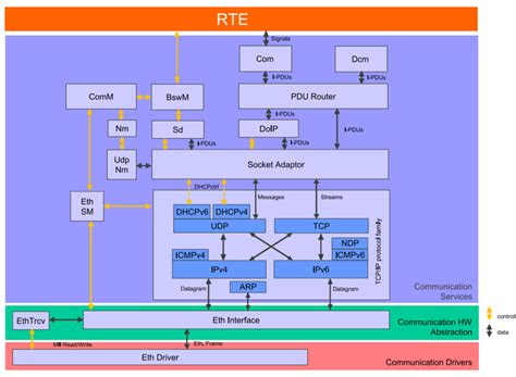 MICROSAR Architecture Diagram के लिए छवि परिणाम