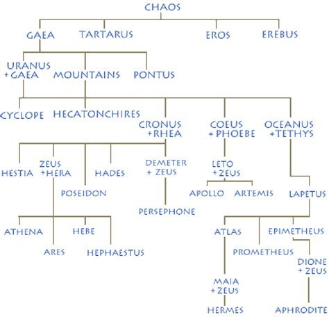 Image result for Hephaestus Family Tree