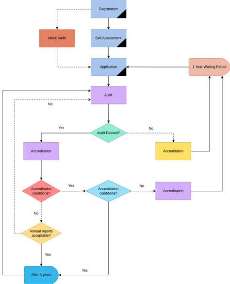 Image result for Audit Flowchart