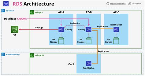 Toradh íomhá ar RDS Architecture