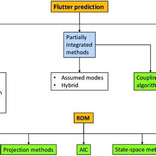 Image result for Common Flutter Model
