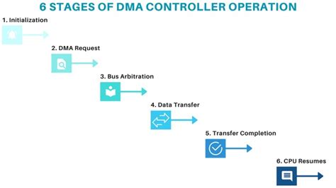Image result for DMA Controller Control Flowchart