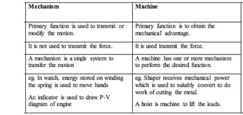 Image result for Mechanism of an Electronic Machine