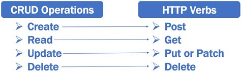Image result for API Rest .Net