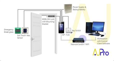 Toradh íomhá ar The Process of Access Control Diagram