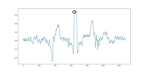 Toradh íomhá ar Real Value Signal in Python