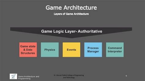 Image result for C Game Architecture