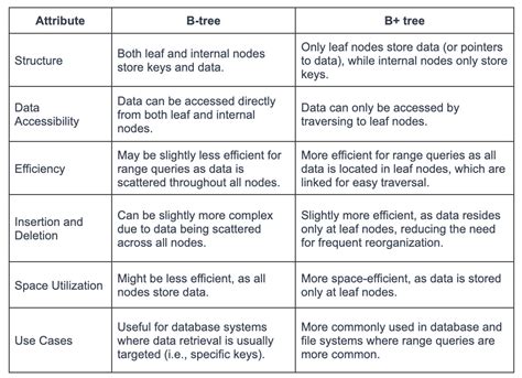 Image result for B-tree in Database