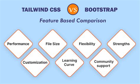 Image result for Bootstrap Vs. Native CSS