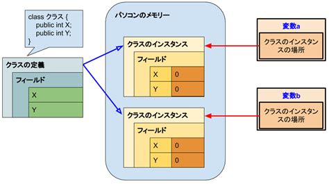 Instance of a Struct に対する画像結果