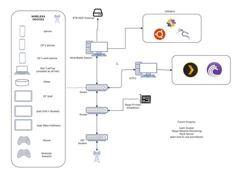 Afbeeldingsresultaten voor Home Lab Network Diagram
