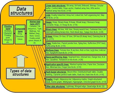 Afbeeldingsresultaten voor Main Features of Data Structure