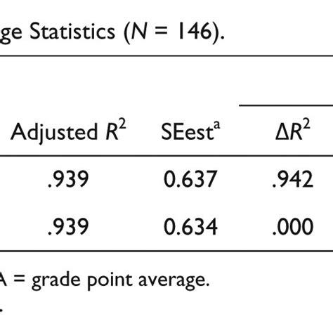 R Square Change എന്നതിനുള്ള ഇമേജ് ഫലം