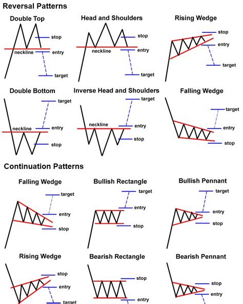 Image result for Basic Day Trading Chart Patterns