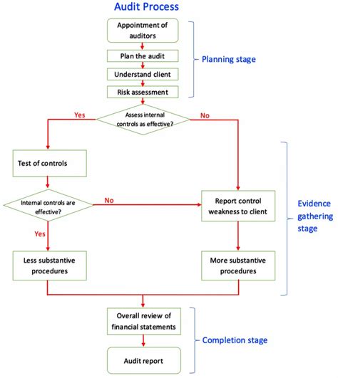 Image result for Audit Flowchart