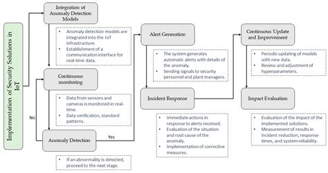 Afbeeldingsresultaten voor Anomaly Detection in Complex Industrial Environment