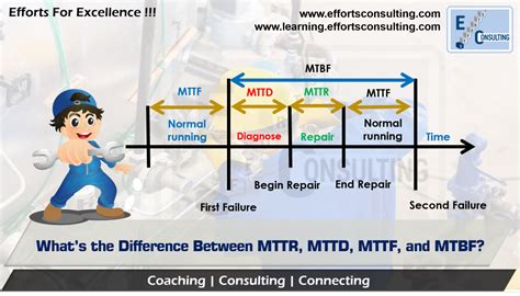 Image result for Mttr Mtbf