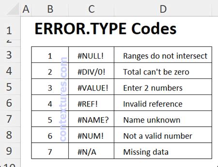 Image result for Type of Error Code