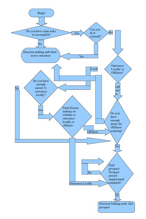 Image result for What Is a Decision in a Flowchart