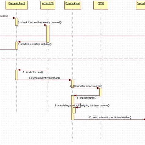 Image result for Sequence Diagram Architecture System Design