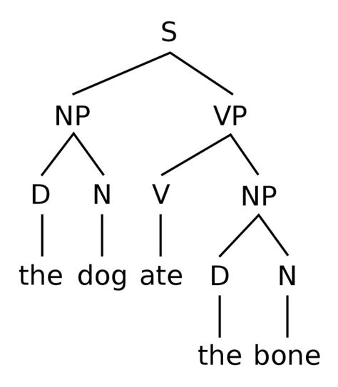 Image result for Syntax Tree