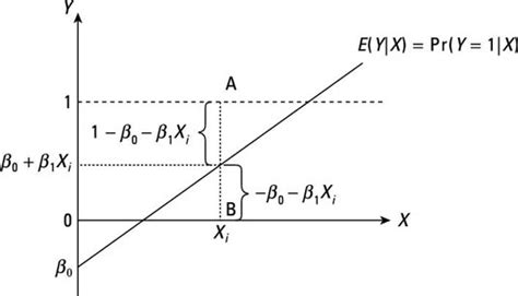 Afbeeldingsresultaten voor Linear Probability Model Slope Equation