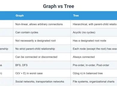 Toradh íomhá ar Graph vs Tree in Daa