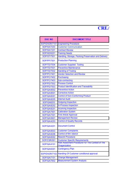 Image result for SOP Checklist Form