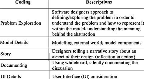 Afbeeldingsresultaten voor Coding Observational Data