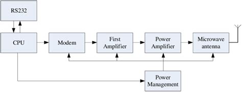 Image result for Functional Block Diagram of a Microwave