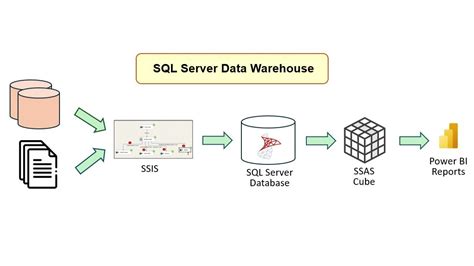 Image result for SQL Data Warehouse